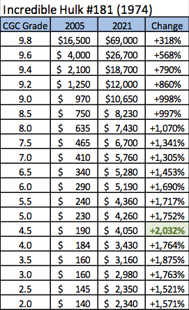 CGC Grading Scale